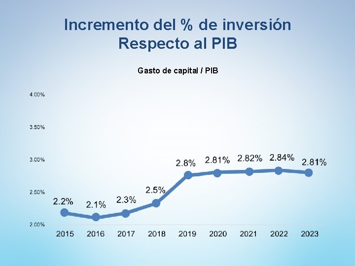 Incremento del % de inversión Respecto al PIB Gasto de capital / PIB 