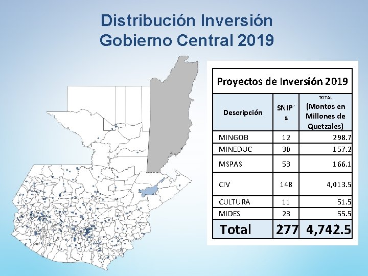 Distribución Inversión Gobierno Central 2019 Proyectos de Inversión 2019 TOTAL MINGOB MINEDUC 12 30