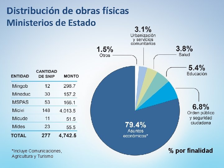 Distribución de obras físicas Ministerios de Estado *Incluye Comunicaciones, Agricultura y Turismo % por