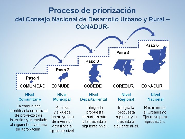 Proceso de priorización del Consejo Nacional de Desarrollo Urbano y Rural – CONADURPaso 5