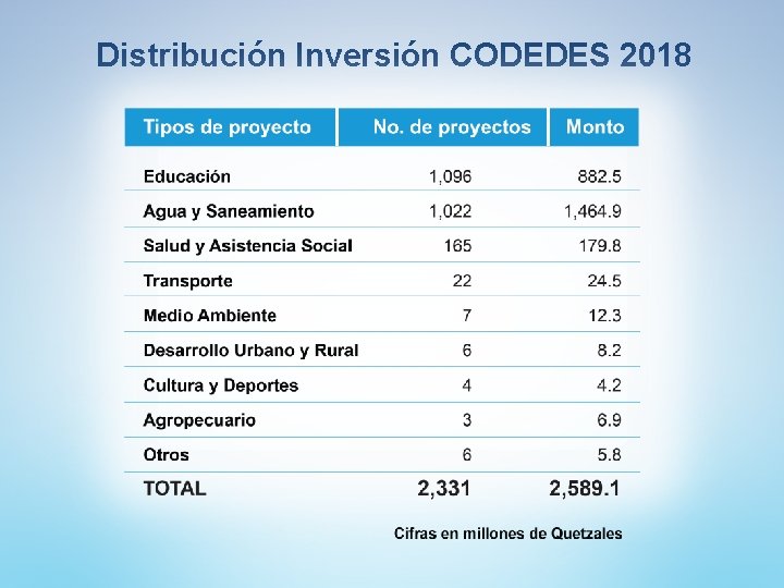 Distribución Inversión CODEDES 2018 