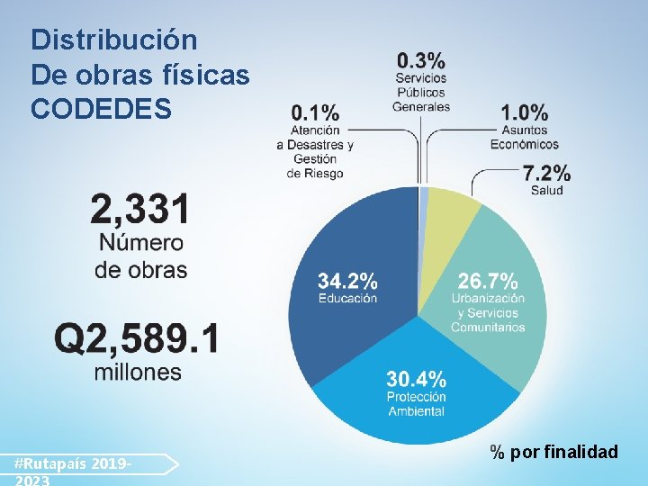 Distribución De obras físicas CODEDES #Rutapaís 2019 - % por finalidad Distribución De obras físicas CODEDES #Rutapaís 2019 - % por finalidad