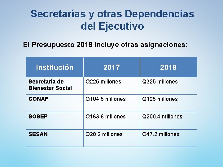 Secretarías y otras Dependencias del Ejecutivo El Presupuesto 2019 incluye otras asignaciones: Institución 2017