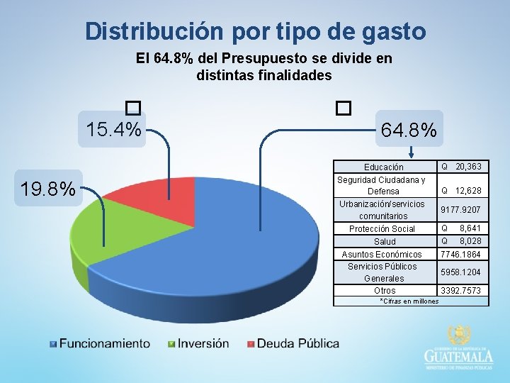 Distribución por tipo de gasto El 64. 8% del Presupuesto se divide en distintas Distribución por tipo de gasto El 64. 8% del Presupuesto se divide en distintas