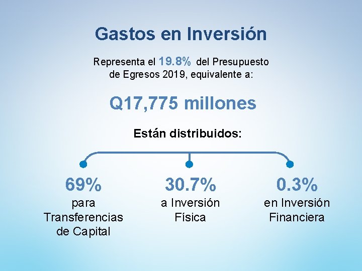 Gastos en Inversión Representa el 19. 8% del Presupuesto de Egresos 2019, equivalente a: