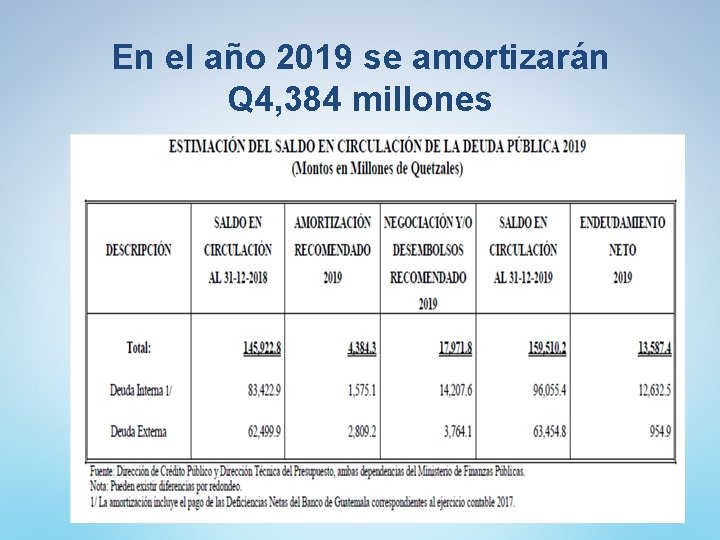 En el año 2019 se amortizarán Q 4, 384 millones En el año 2019 se amortizarán Q 4, 384 millones