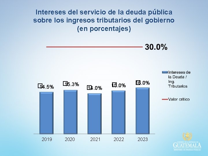 Intereses del servicio de la deuda pública sobre los ingresos tributarios del gobierno (en