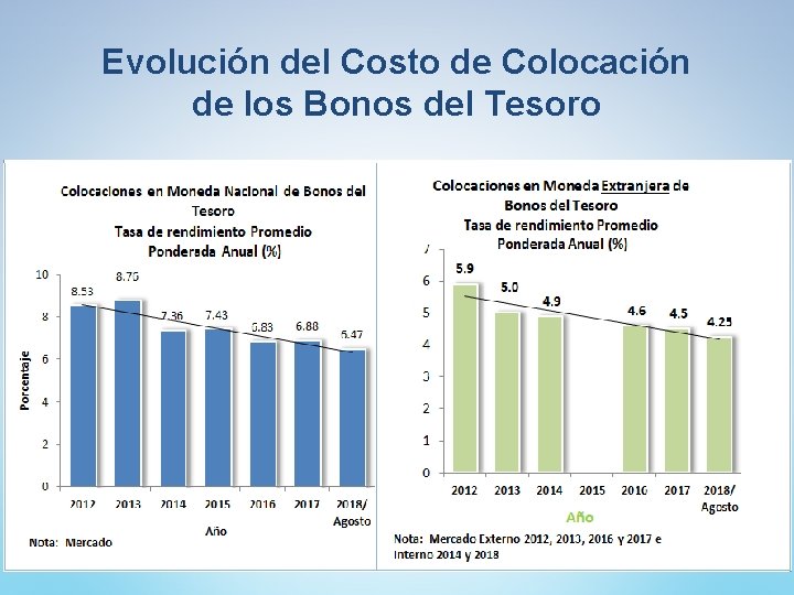 Evolución del Costo de Colocación de los Bonos del Tesoro 