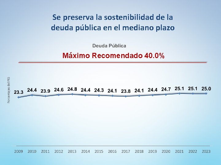 Se preserva la sostenibilidad de la deuda pública en el mediano plazo Máximo Recomendado