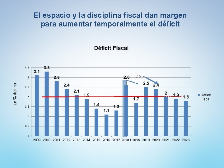 El espacio y la disciplina fiscal dan margen para aumentar temporalmente el déficit 2.