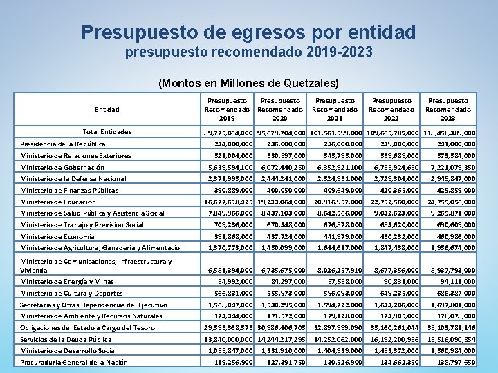 Presupuesto de egresos por entidad presupuesto recomendado 2019 -2023 (Montos en Millones de Quetzales) Presupuesto de egresos por entidad presupuesto recomendado 2019 -2023 (Montos en Millones de Quetzales)