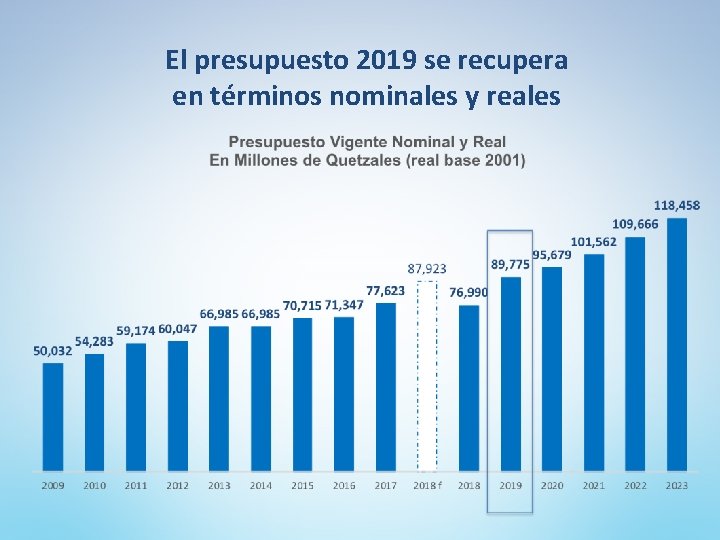 El presupuesto 2019 se recupera en términos nominales y reales 