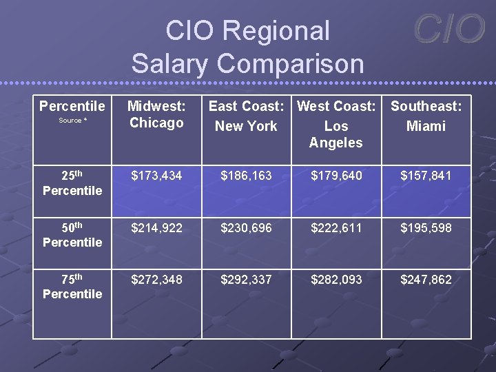 CIO Regional Salary Comparison Percentile Source 4 Midwest: Chicago East Coast: West Coast: New