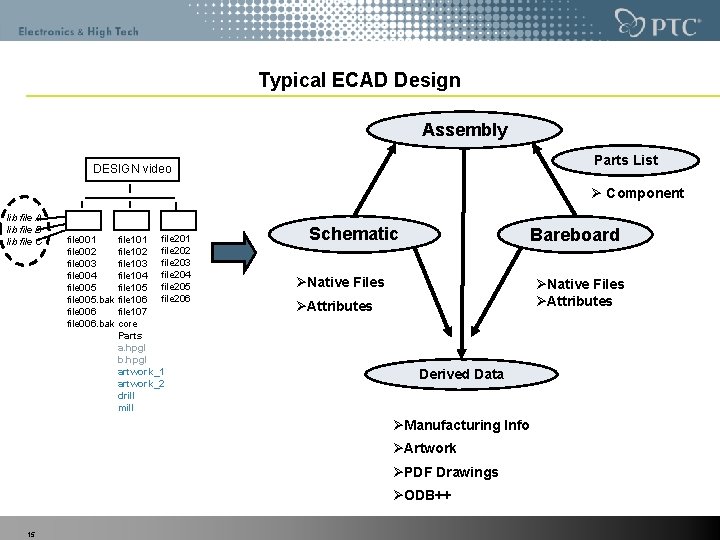 Typical ECAD Design Assembly Parts List DESIGN video Ø Component lib file A lib