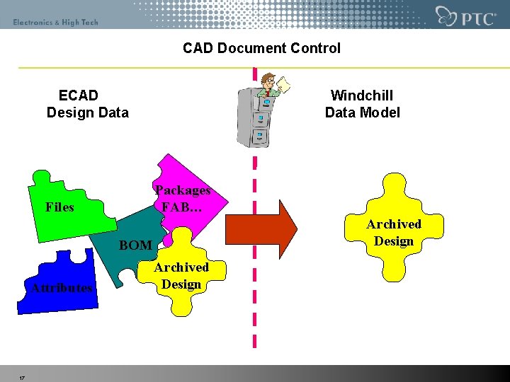 CAD Document Control ECAD Design Data Windchill Data Model Packages FAB… Files Archived Design