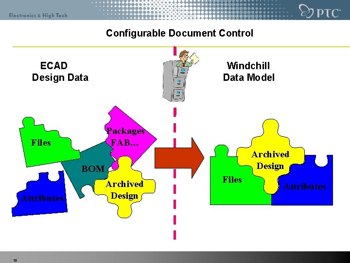 Configurable Document Control ECAD Design Data Windchill Data Model Packages FAB… Files Archived Design