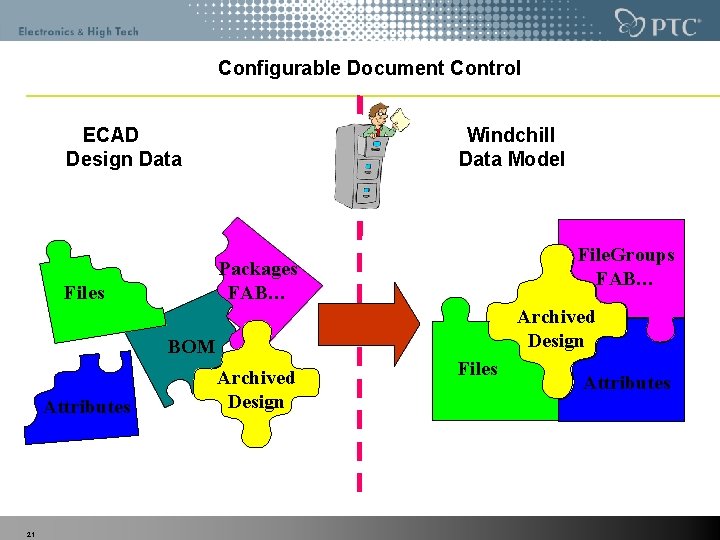 Configurable Document Control ECAD Design Data Windchill Data Model File. Groups FAB… Packages FAB…