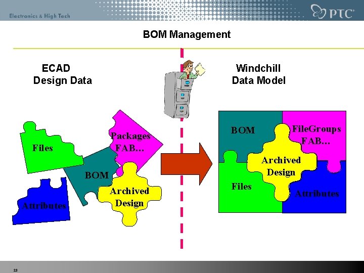 BOM Management ECAD Design Data Windchill Data Model Packages FAB… Files BOM Archived Design