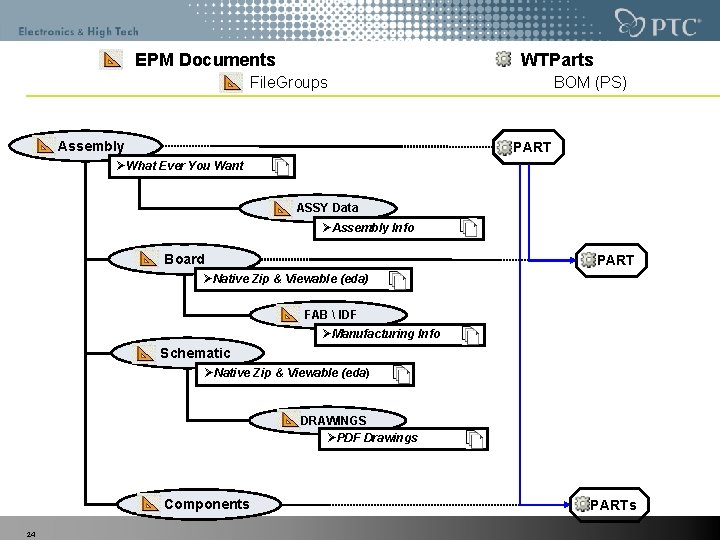 EPM Documents WTParts File. Groups Assembly BOM (PS) PART ØWhat Ever You Want ASSY