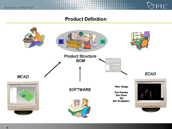 Product Definition Product Lifecycle A 4 A 1 Workflo A 2 w A 5