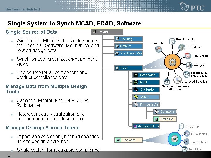 Single System to Synch MCAD, ECAD, Software Single Source of Data Product Windchill PDMLink