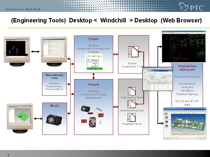(Engineering Tools) Desktop < Windchill > Desktop (Web Browser) Project Enables Collaborative Development Projects