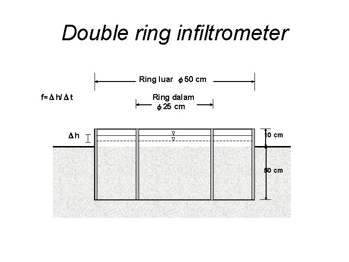 Double ring infiltrometer Ring luar φ50 cm f=Δh/Δt Δh Ring dalam φ25 cm 10