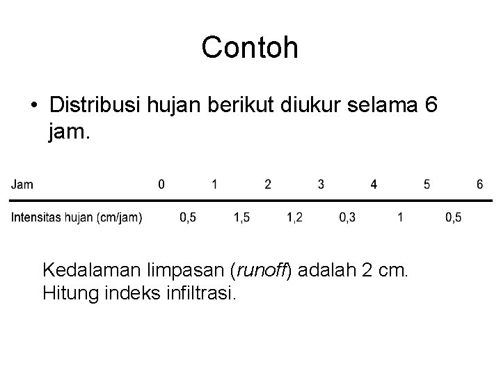 Contoh • Distribusi hujan berikut diukur selama 6 jam. Kedalaman limpasan (runoff) adalah 2