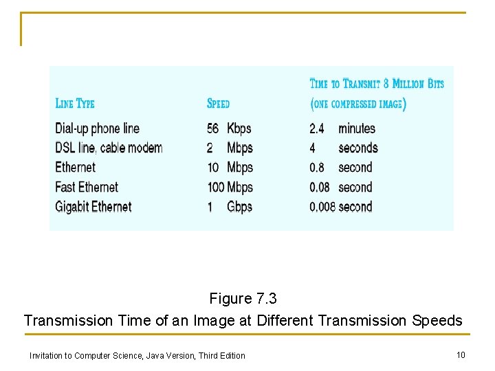 Figure 7. 3 Transmission Time of an Image at Different Transmission Speeds Invitation to