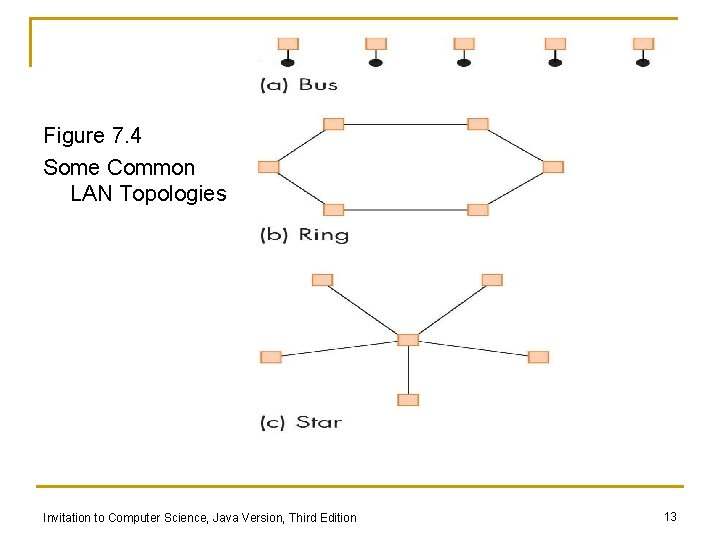 Figure 7. 4 Some Common LAN Topologies Invitation to Computer Science, Java Version, Third