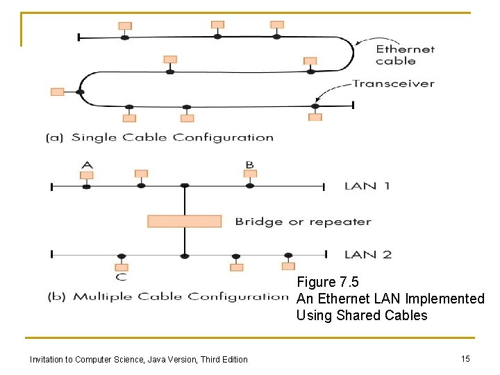 Figure 7. 5 An Ethernet LAN Implemented Using Shared Cables Invitation to Computer Science,