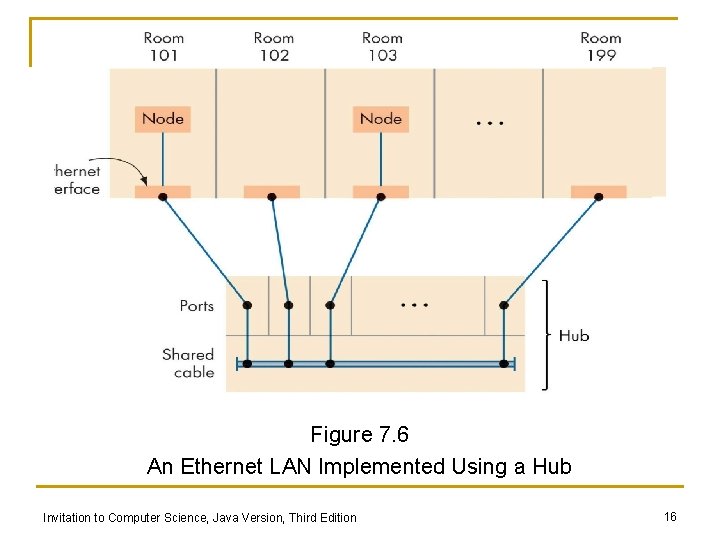 Figure 7. 6 An Ethernet LAN Implemented Using a Hub Invitation to Computer Science,