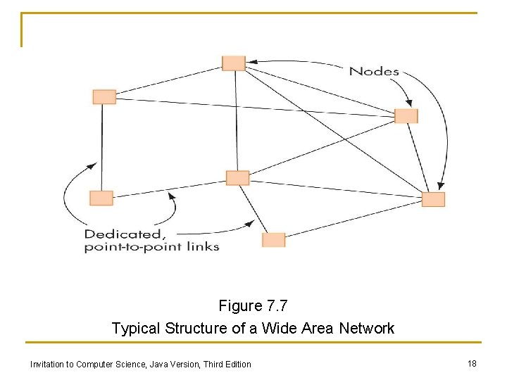 Figure 7. 7 Typical Structure of a Wide Area Network Invitation to Computer Science,