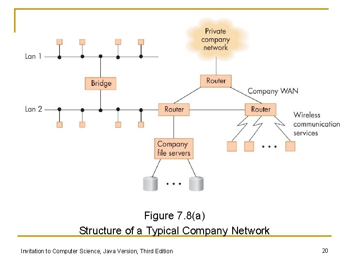 Figure 7. 8(a) Structure of a Typical Company Network Invitation to Computer Science, Java