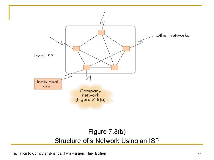Figure 7. 8(b) Structure of a Network Using an ISP Invitation to Computer Science,