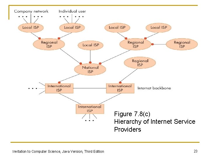 Figure 7. 8(c) Hierarchy of Internet Service Providers Invitation to Computer Science, Java Version,