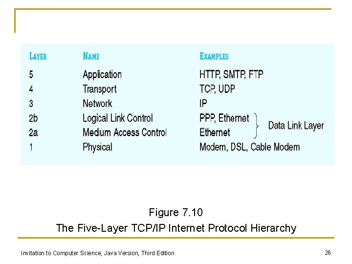 Figure 7. 10 The Five-Layer TCP/IP Internet Protocol Hierarchy Invitation to Computer Science, Java