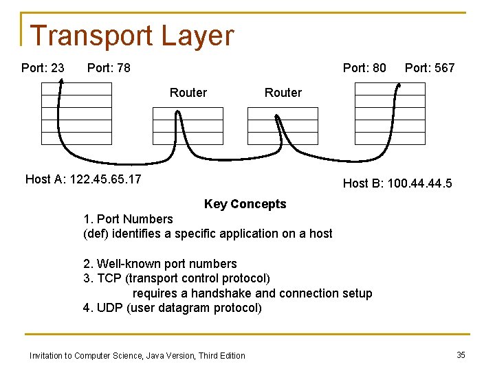 Transport Layer Port: 23 Port: 78 Port: 80 Router Port: 567 Router Host A: