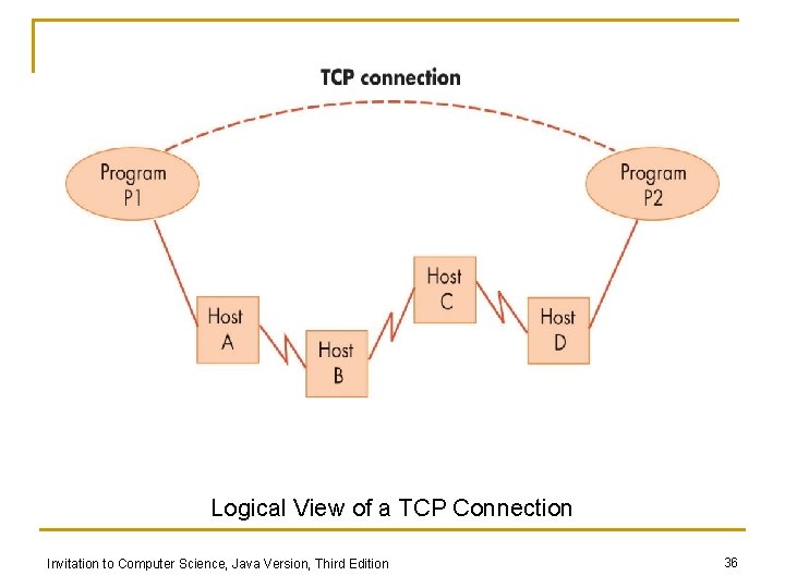 Logical View of a TCP Connection Invitation to Computer Science, Java Version, Third Edition