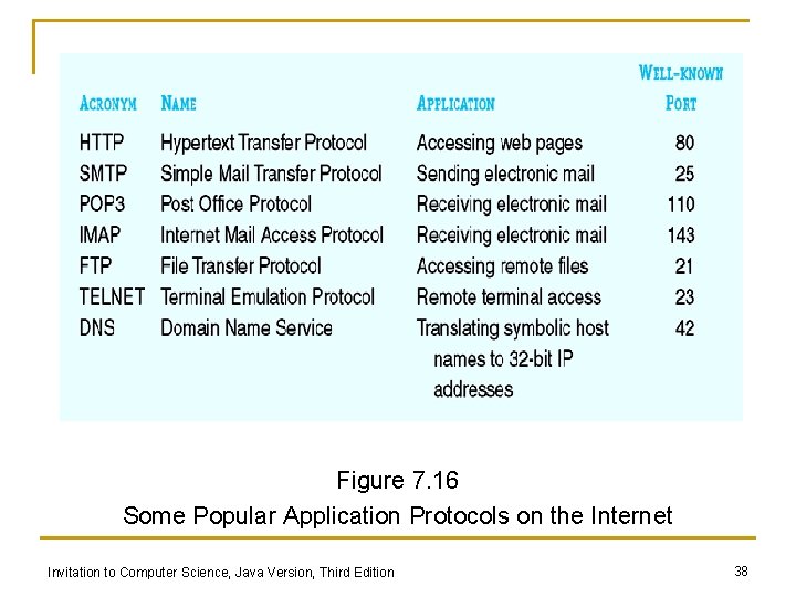 Figure 7. 16 Some Popular Application Protocols on the Internet Invitation to Computer Science,