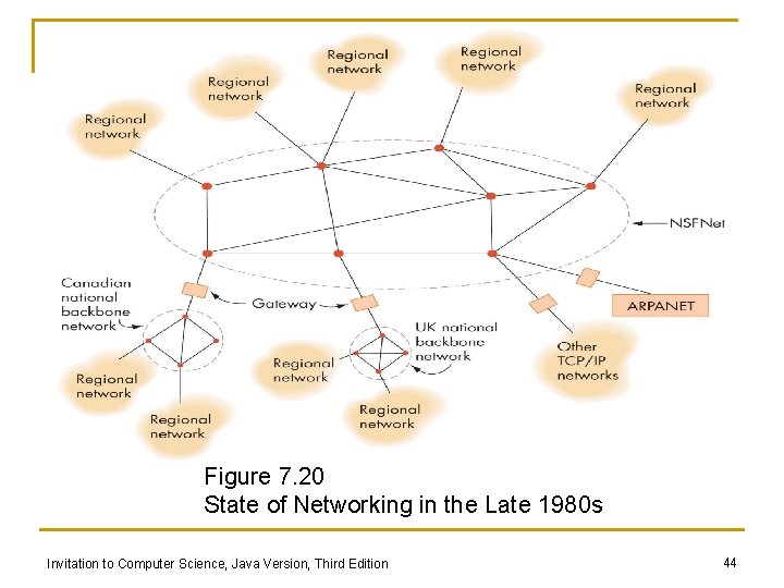 Figure 7. 20 State of Networking in the Late 1980 s Invitation to Computer