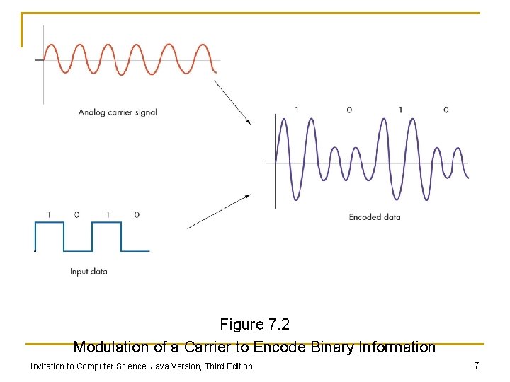 Figure 7. 2 Modulation of a Carrier to Encode Binary Information Invitation to Computer