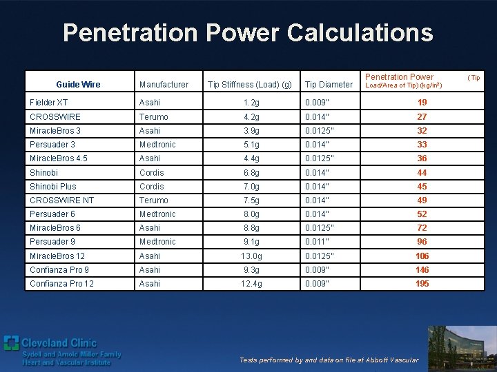 Penetration Power Calculations Guide Wire Manufacturer Tip Stiffness (Load) (g) Tip Diameter Penetration Power