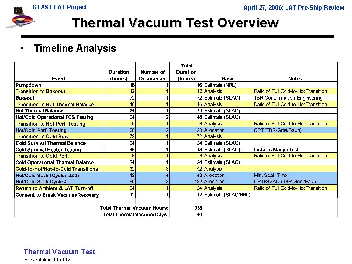 GLAST LAT Project April 27, 2006: LAT Pre-Ship Review Thermal Vacuum Test Overview •