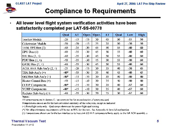 GLAST LAT Project April 27, 2006: LAT Pre-Ship Review Compliance to Requirements • All