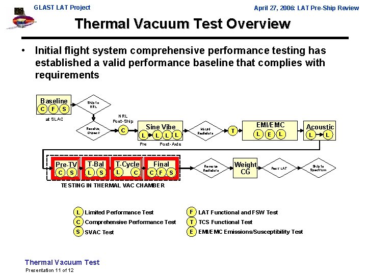 GLAST LAT Project April 27, 2006: LAT Pre-Ship Review Thermal Vacuum Test Overview •