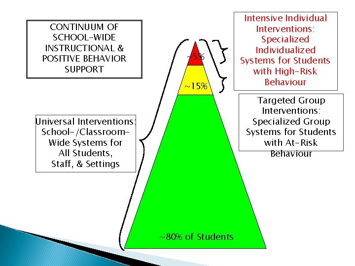 CONTINUUM OF SCHOOL-WIDE INSTRUCTIONAL & POSITIVE BEHAVIOR SUPPORT ~5% ~15% Intensive Individual Interventions: Specialized
