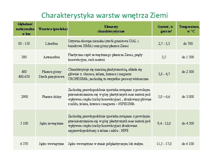 Charakterystyka warstw wnętrza Ziemi Głębokość maksymalna Warstwa (powłoka) w km 80 - 150 Litosfera