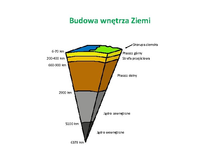 Budowa wnętrza Ziemi Skorupa ziemska 6 -70 km Płaszcz górny Strefa przejściowa 200 -400