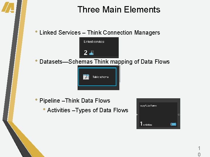 Three Main Elements • Linked Services – Think Connection Managers • Datasets—Schemas Think mapping